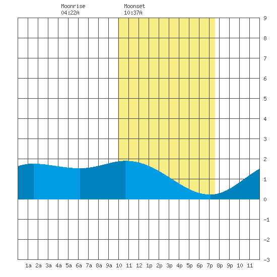 St. Matthew Island tide chart for Wednesday, February 19, 2025