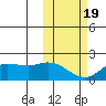 St. Matthew Island tide chart for Wednesday, February 19, 2025