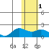 St. Matthew Island tide chart for Saturday, February 1, 2025