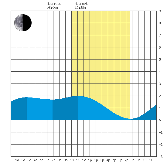 St. Matthew Island tide chart for Thursday, February 20, 2025