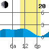 St. Matthew Island tide chart for Thursday, February 20, 2025