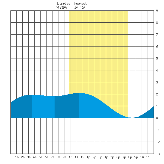 St. Matthew Island tide chart for Friday, February 21, 2025