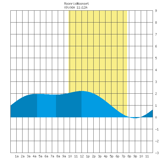 St. Matthew Island tide chart for Saturday, February 22, 2025