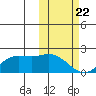 St. Matthew Island tide chart for Saturday, February 22, 2025