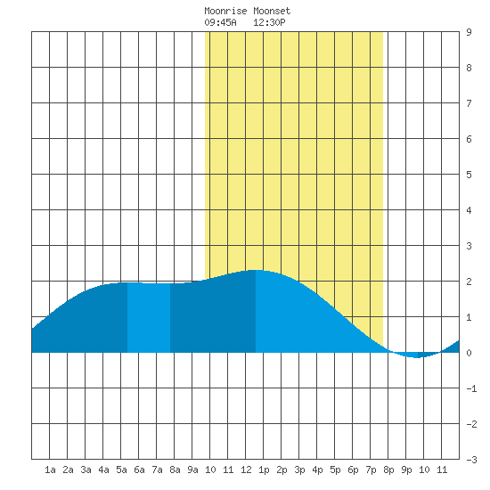 St. Matthew Island tide chart for Sunday, February 23, 2025