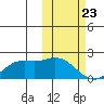 St. Matthew Island tide chart for Sunday, February 23, 2025