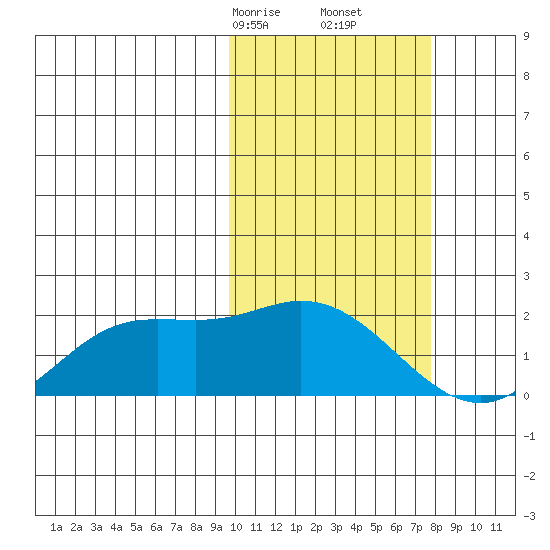 St. Matthew Island tide chart for Monday, February 24, 2025