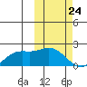 St. Matthew Island tide chart for Monday, February 24, 2025