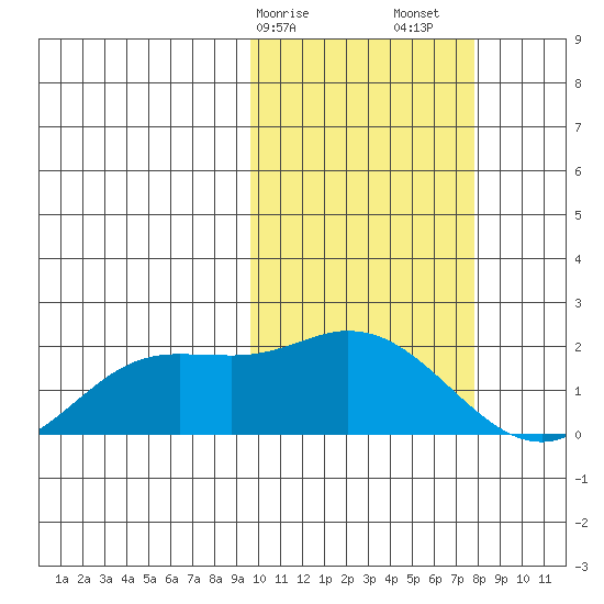 St. Matthew Island tide chart for Tuesday, February 25, 2025