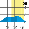 St. Matthew Island tide chart for Tuesday, February 25, 2025