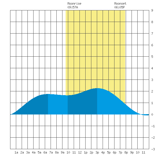 St. Matthew Island tide chart for Wednesday, February 26, 2025