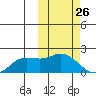 St. Matthew Island tide chart for Wednesday, February 26, 2025