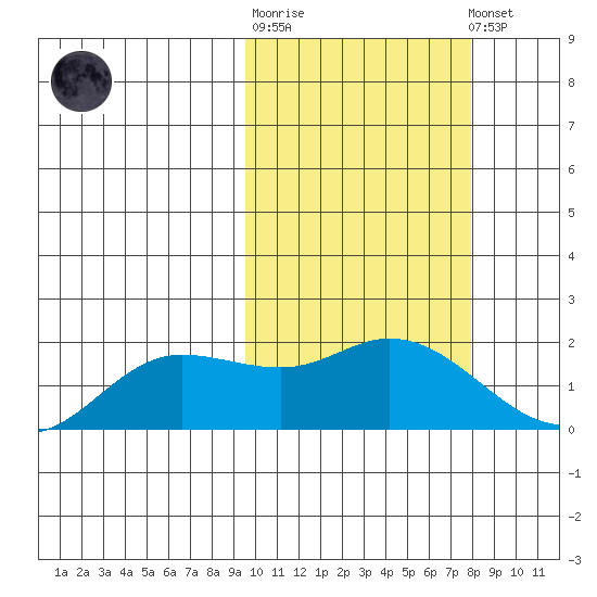 St. Matthew Island tide chart for Thursday, February 27, 2025