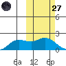 St. Matthew Island tide chart for Thursday, February 27, 2025