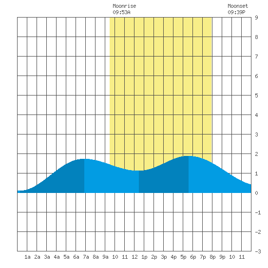 St. Matthew Island tide chart for Friday, February 28, 2025