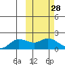 St. Matthew Island tide chart for Friday, February 28, 2025