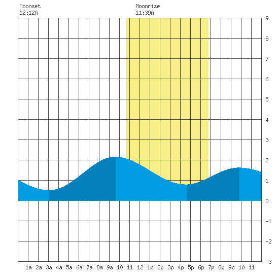St. Matthew Island tide chart for Sunday, February 2, 2025