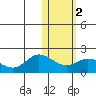 St. Matthew Island tide chart for Sunday, February 2, 2025