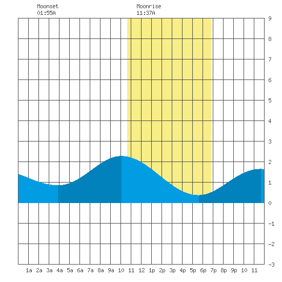 St. Matthew Island tide chart for Monday, February 3, 2025