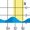 St. Matthew Island tide chart for Monday, February 3, 2025