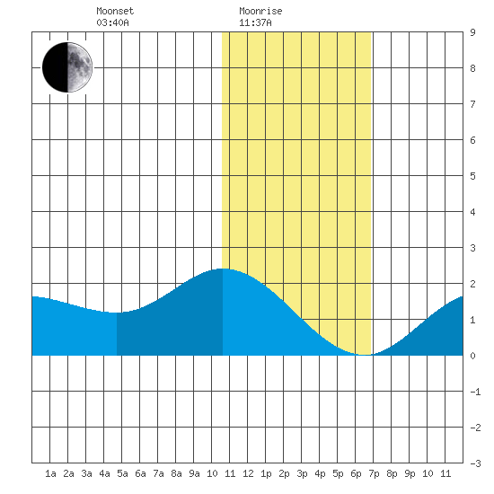 St. Matthew Island tide chart for Tuesday, February 4, 2025