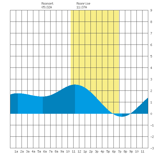 St. Matthew Island tide chart for Wednesday, February 5, 2025