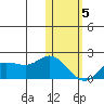 St. Matthew Island tide chart for Wednesday, February 5, 2025