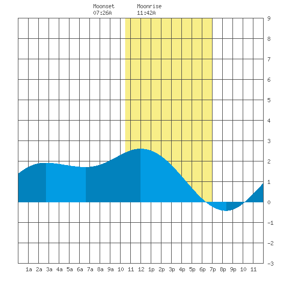 St. Matthew Island tide chart for Thursday, February 6, 2025