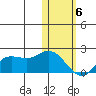 St. Matthew Island tide chart for Thursday, February 6, 2025