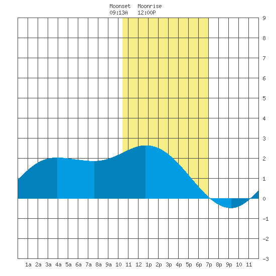 St. Matthew Island tide chart for Friday, February 7, 2025