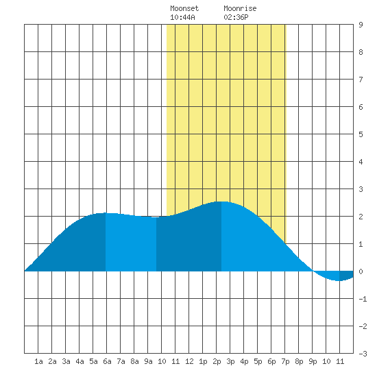 St. Matthew Island tide chart for Sunday, February 9, 2025