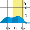 St. Matthew Island tide chart for Sunday, February 9, 2025