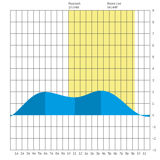 St. Matthew Island tide chart for Monday, March 10, 2025