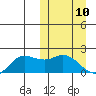 St. Matthew Island tide chart for Monday, March 10, 2025