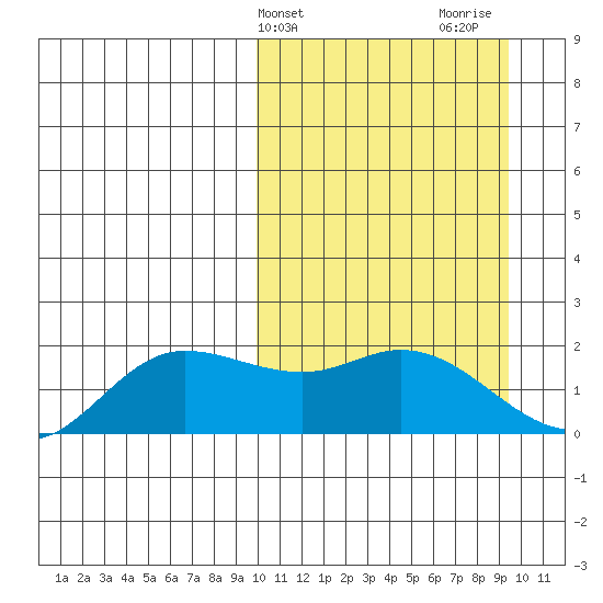 St. Matthew Island tide chart for Tuesday, March 11, 2025