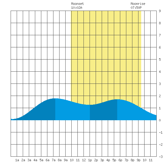 St. Matthew Island tide chart for Wednesday, March 12, 2025