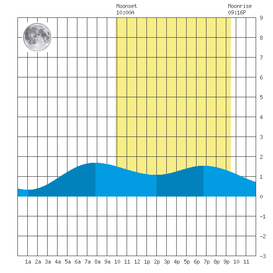 St. Matthew Island tide chart for Thursday, March 13, 2025