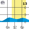 St. Matthew Island tide chart for Thursday, March 13, 2025