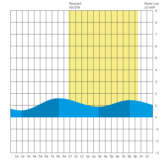 St. Matthew Island tide chart for Friday, March 14, 2025