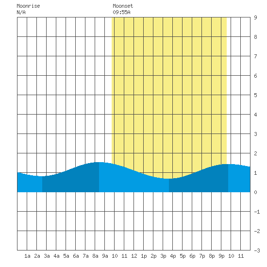 St. Matthew Island tide chart for Saturday, March 15, 2025