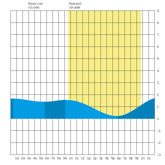 St. Matthew Island tide chart for Tuesday, March 18, 2025