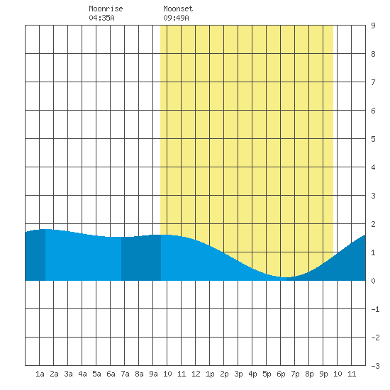 St. Matthew Island tide chart for Wednesday, March 19, 2025