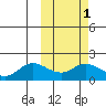 St. Matthew Island tide chart for Saturday, March 1, 2025