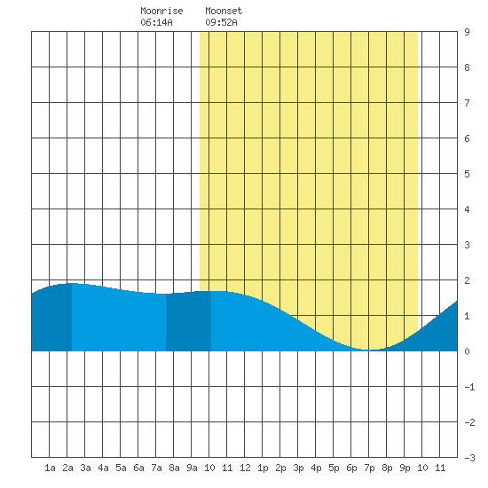 St. Matthew Island tide chart for Thursday, March 20, 2025