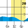 St. Matthew Island tide chart for Thursday, March 20, 2025