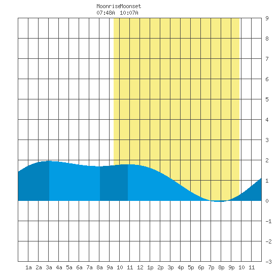 St. Matthew Island tide chart for Friday, March 21, 2025