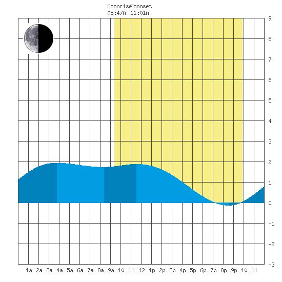 St. Matthew Island tide chart for Saturday, March 22, 2025