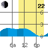 St. Matthew Island tide chart for Saturday, March 22, 2025