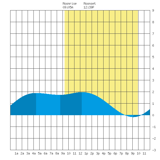 St. Matthew Island tide chart for Sunday, March 23, 2025