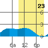 St. Matthew Island tide chart for Sunday, March 23, 2025